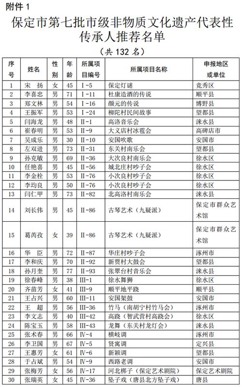 張劍鋒列入保定市第七批非遺代表性傳承人推薦名單