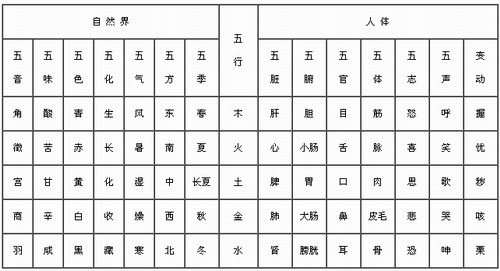 五行的屬性及歸類