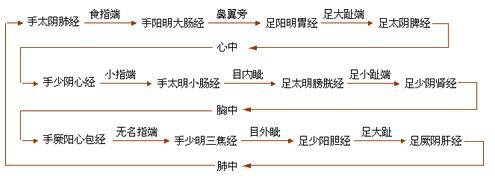 十二經脈的流注次序